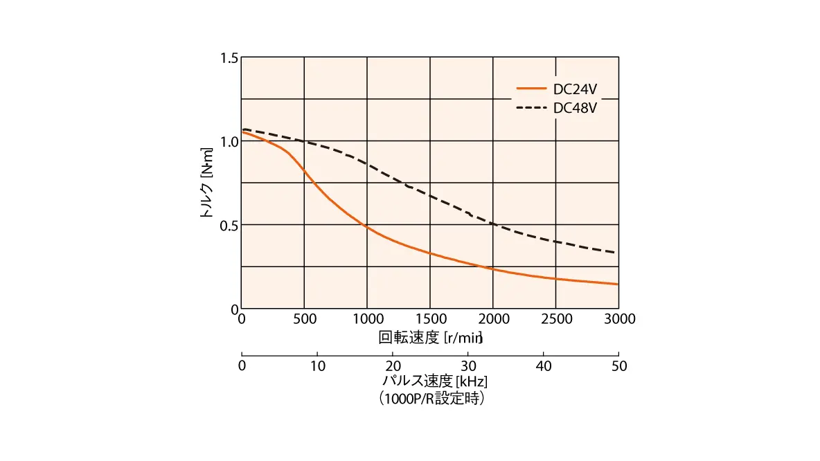 DC24V、DC48Vの比較