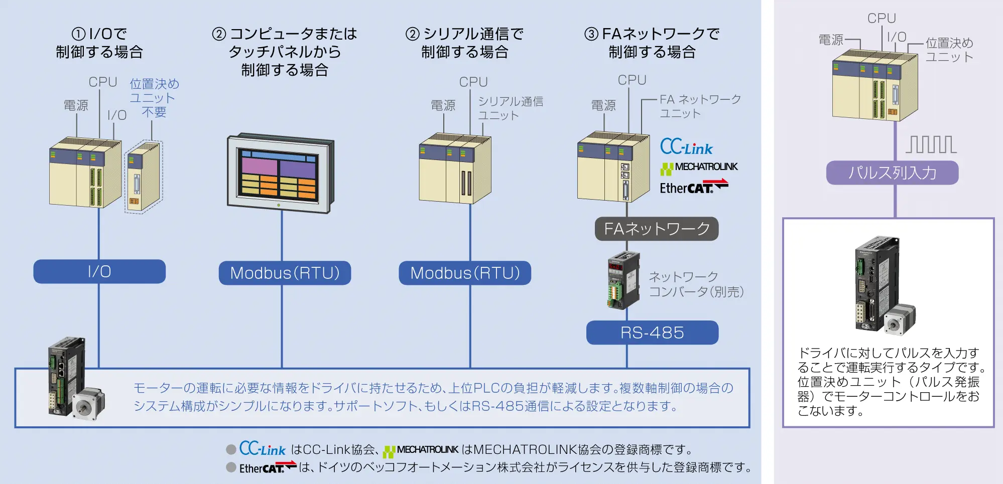 位置決め機能内蔵タイプ／パルス列入力タイプ