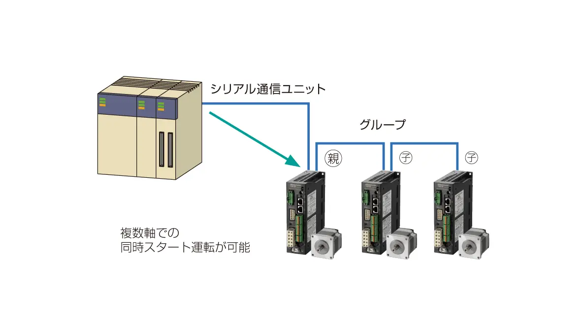 グループ送信機能