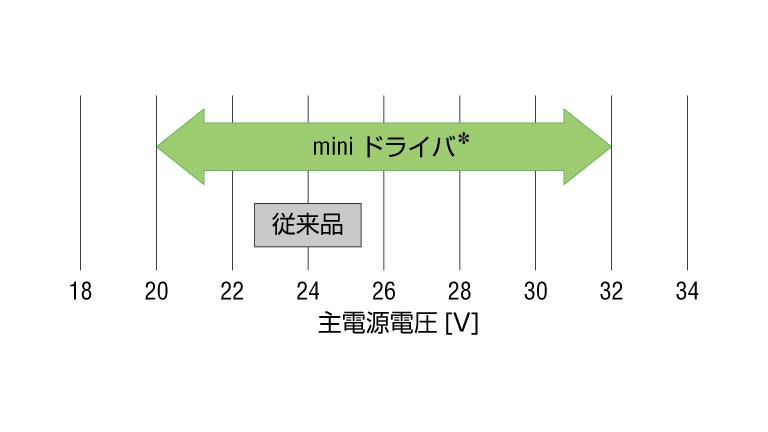 DC24Vで使用する場合