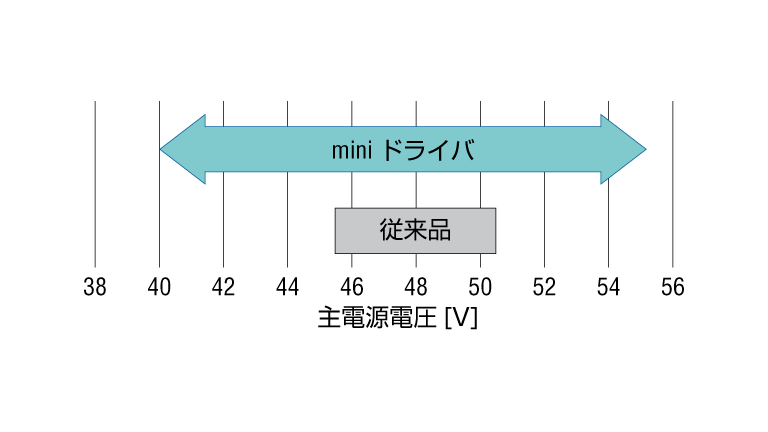 DC48Vで使用する場合