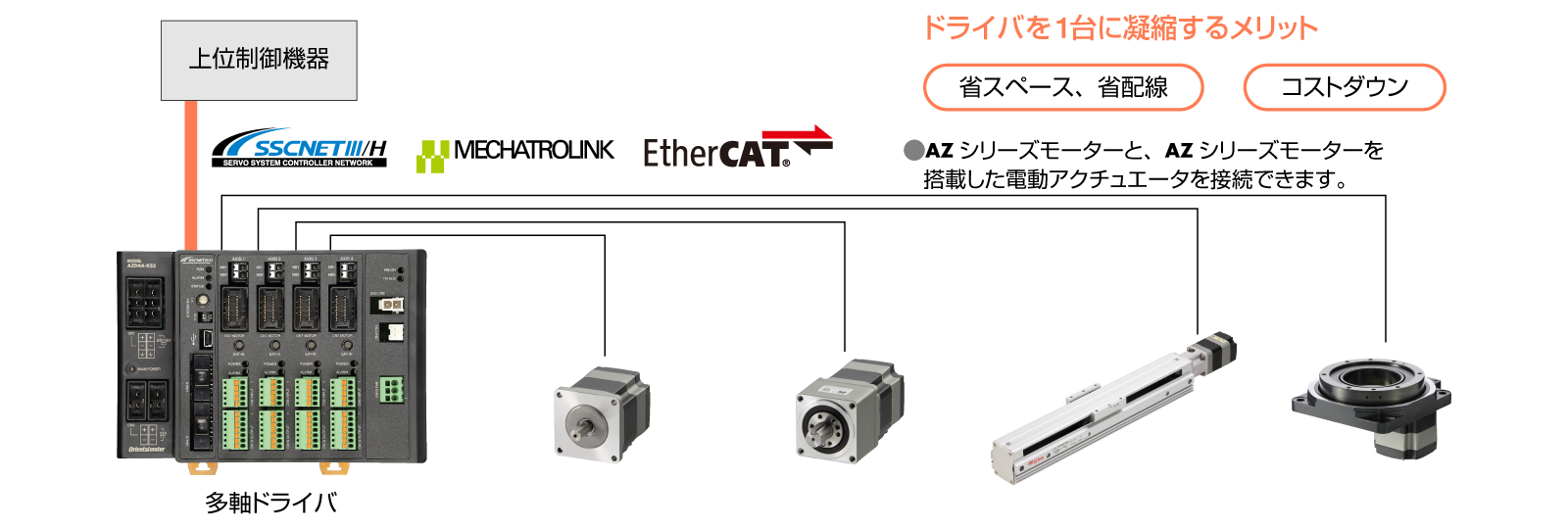 上位ネットワークに直結し、最大4軸を同時制御できる多軸ドライバ