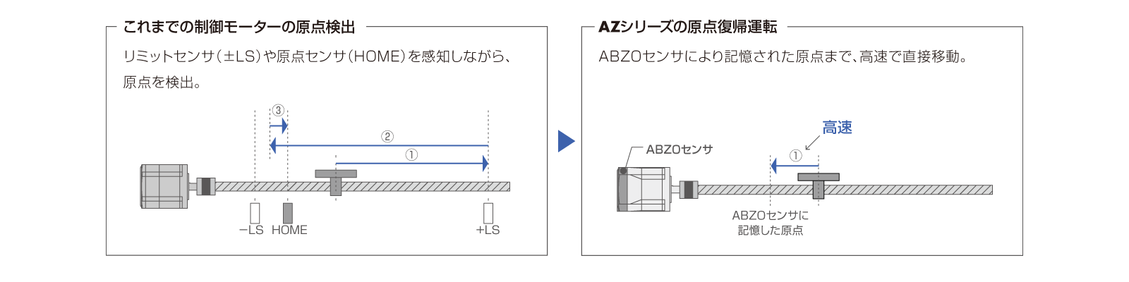 高速原点復帰＋原点復帰精度の向上