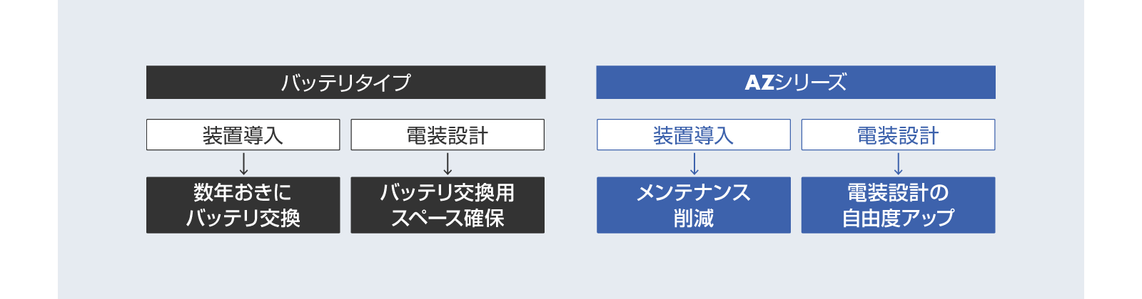 メンテナンスの削減