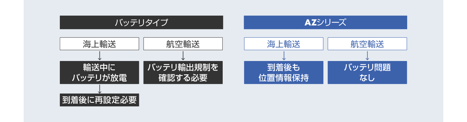 海外輸送も安心