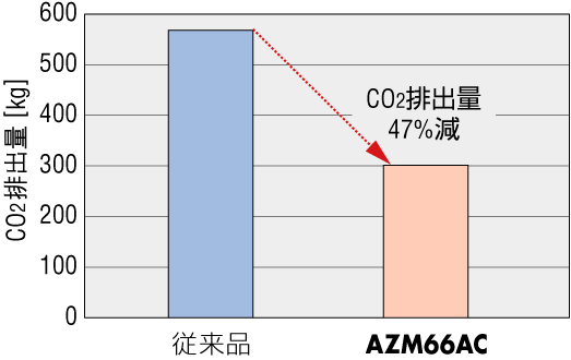 AC電源入力 消費電力量 従来比47％減（当社比）