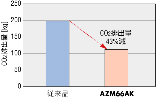 DC電源入力 消費電力量 従来比43％減（当社比）