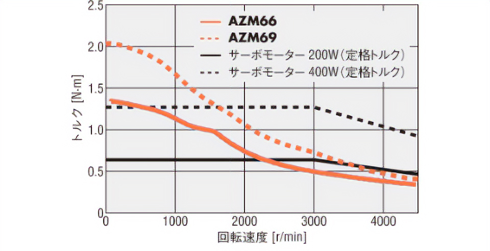 取付角寸法 60mmの出力目安