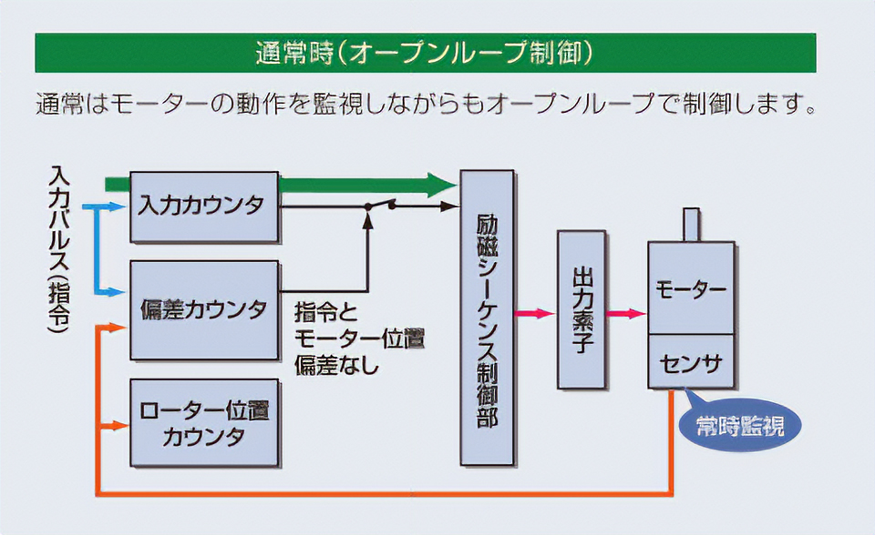 通常時（オープンループ制御）