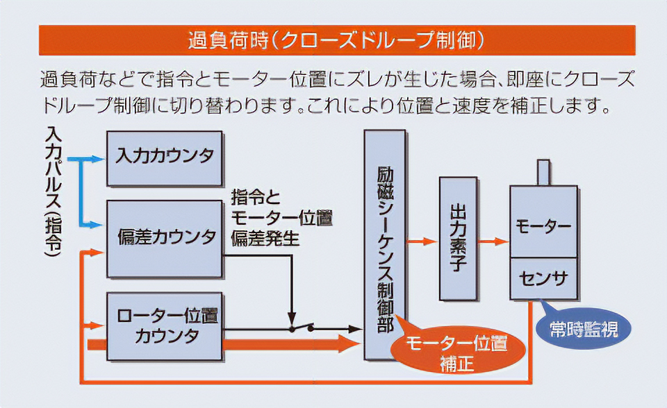 過負荷時（クローズドループ制御）