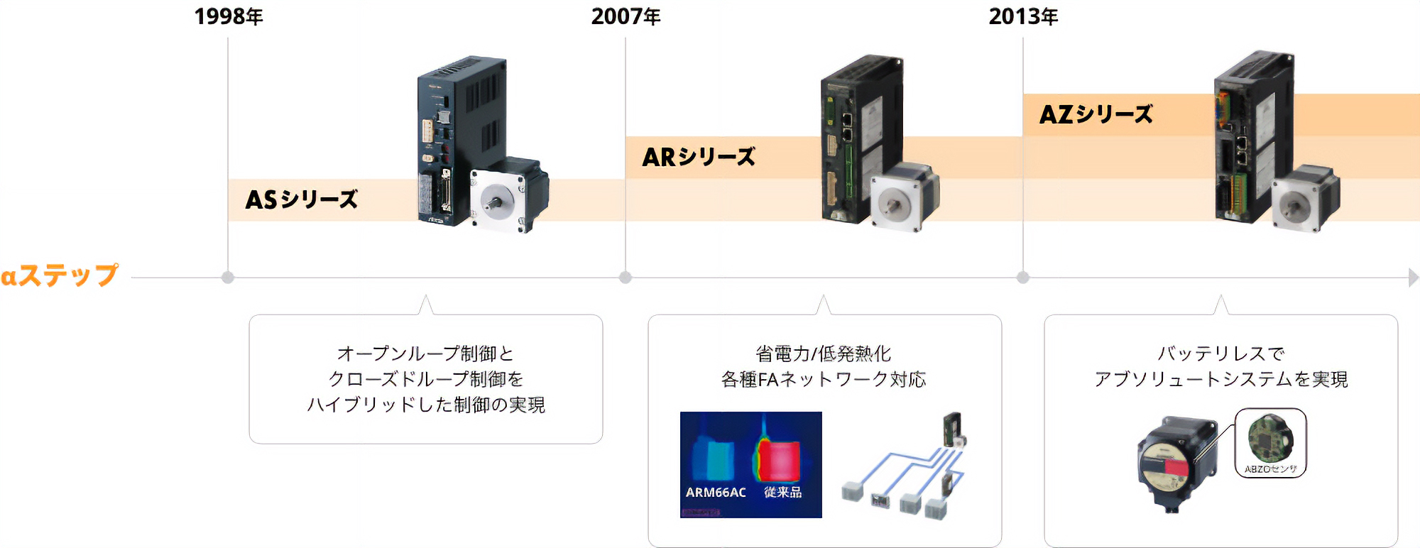 αステップ　ASシリーズ→ARシリーズ→AZシリーズ