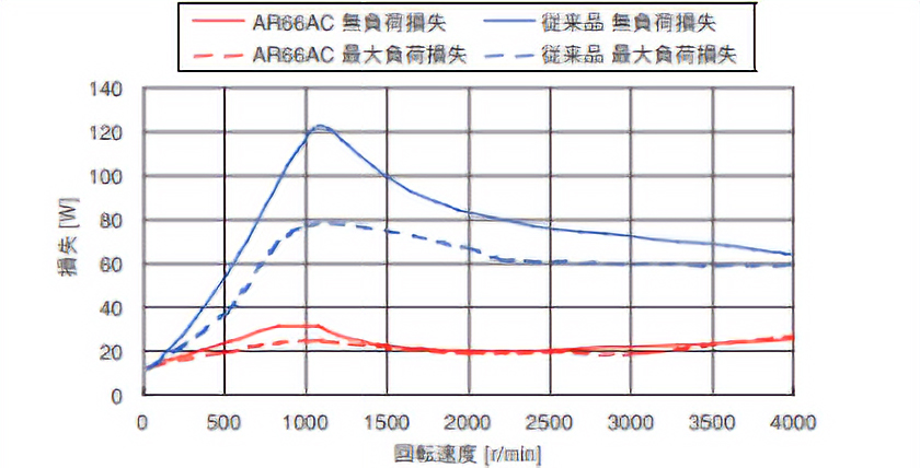 モーター回転速度損失特性