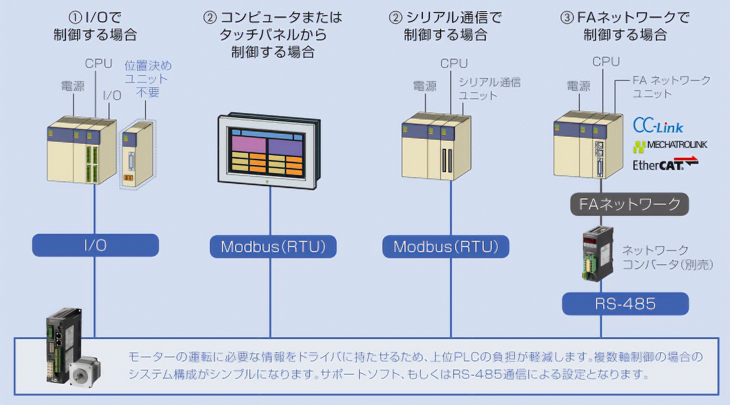 モーターの運転に必要な情報をドライバに持たせるため、上位PLCの負担が軽減します。