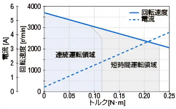 動力性能速度変動