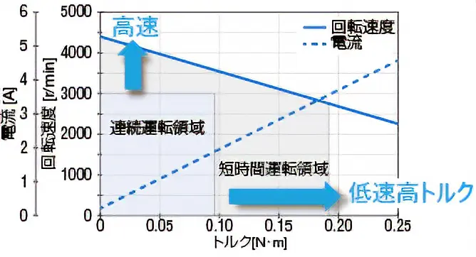 動力特性高速域低速域の活用