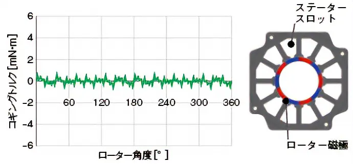 低コギングトルク