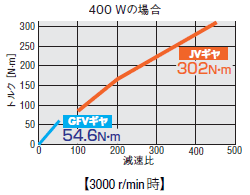 GFVギヤ_JVギヤトルク特性