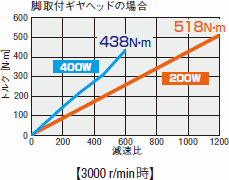 JBギヤトルク特性