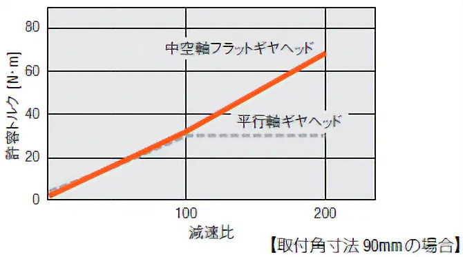 FR許容トルク