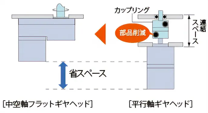 FRギヤ省スペース