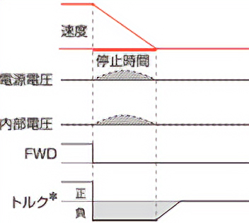 減速停止 3