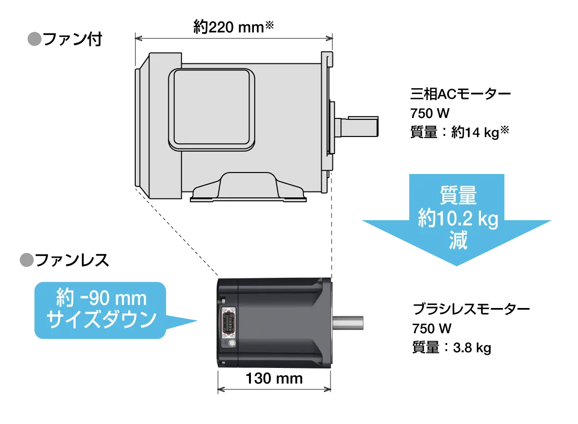 三相ACモーター(750W・約14kg)とブラシレスモーター(750W・3.8kg)のサイズと質量を比較した図。ファン付きモーターは全長約220mm、ブラシレスモーターは130mmで、約90mmのサイズダウンと約10.2kgの軽量化を実現している