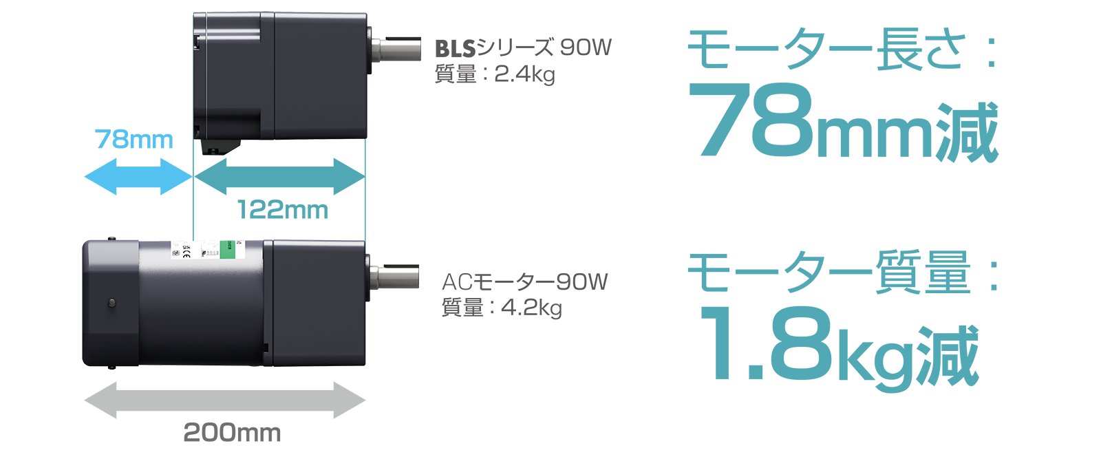 モーターの小型化・軽量化を実現