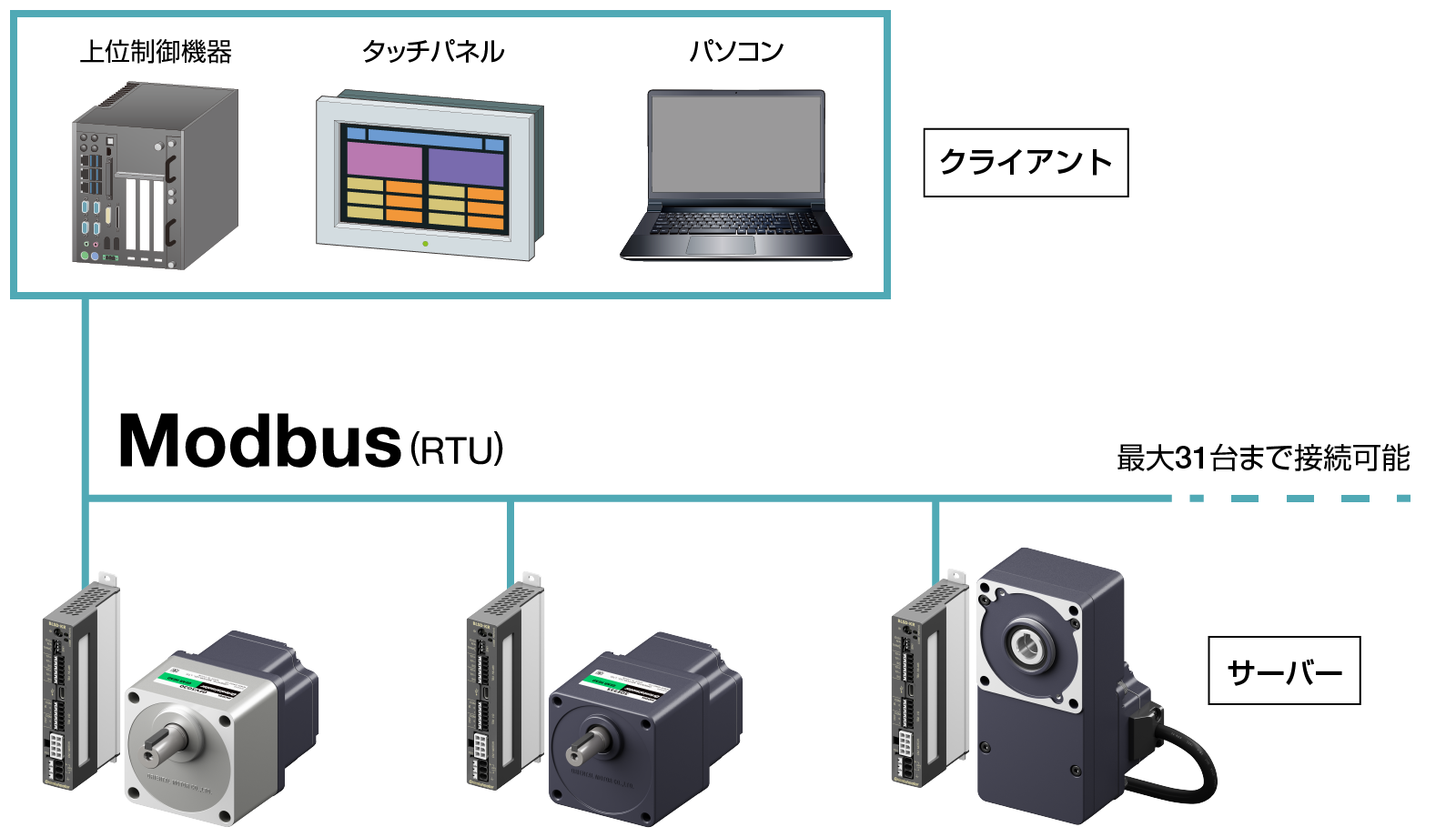 Modbus通信システム構成
