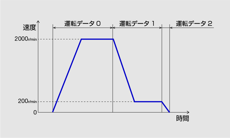 簡易シーケンス運転事例_タイミングチャート