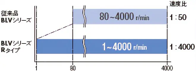1~4000r/minの幅広い速度制御範囲
