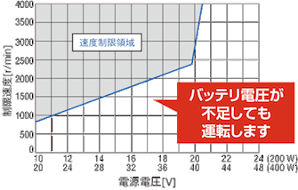 ブラシレスモーター BLVシリーズ - 特徴 | ブラシレスモーター ブラシレスモーター BLVシリーズ - 特徴 | ブラシレスモーター