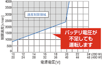 【電源電圧低下時の最高回転速度制限特性】