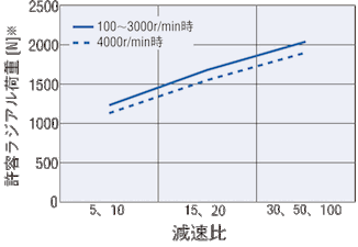 減速比