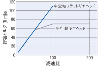 減速比