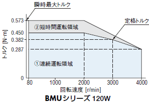 ブラシレスモーターの回転速度－トルク特性