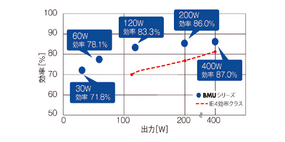 BMUシリーズ　30W 効率71.8%　60W 効率78.1%　120W 効率83.3%　200W 効率86.0%　400W 効率87.0%