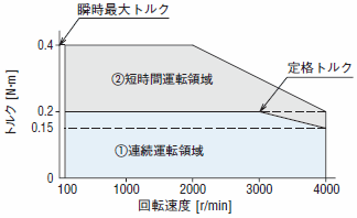 回転速度-トルク特性図の見方