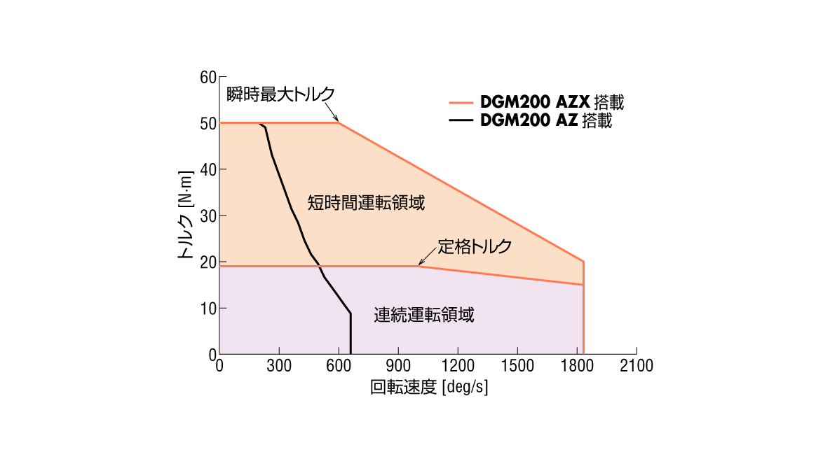 DG2 AZX搭載特性図比較
