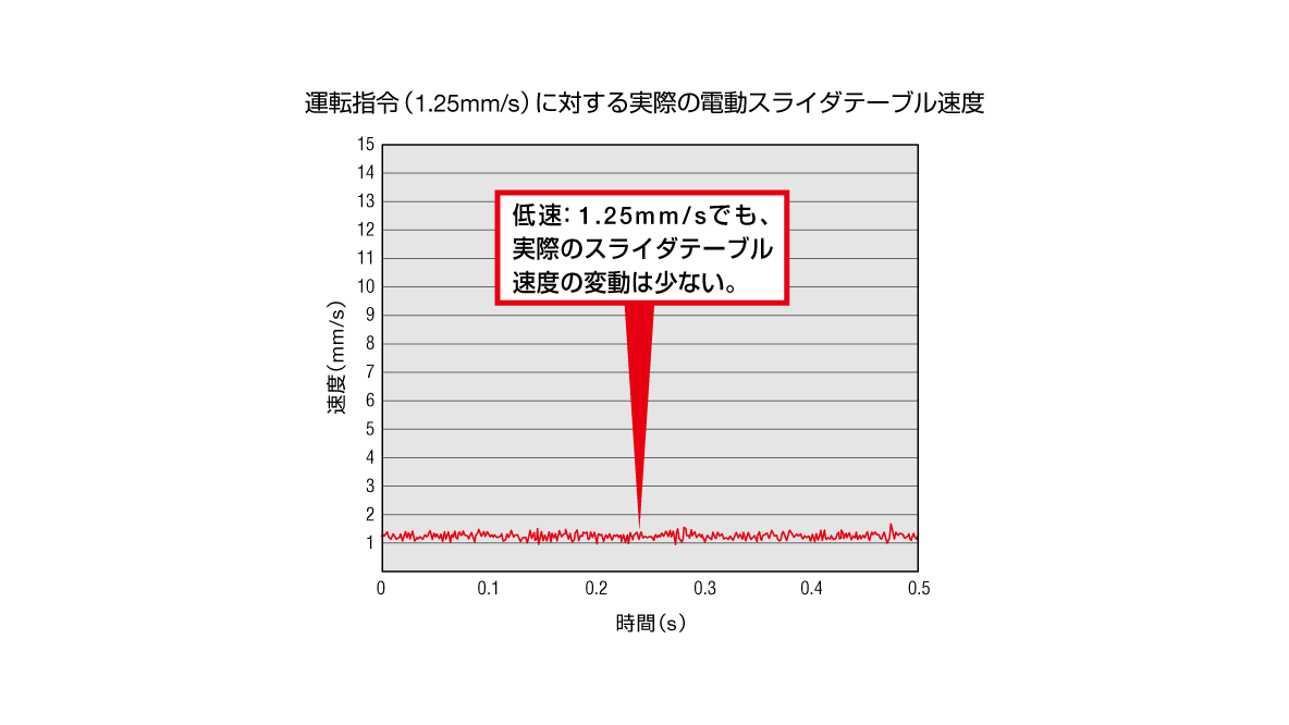 低速での安定性