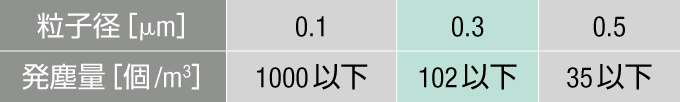 ISO規格 クラス3