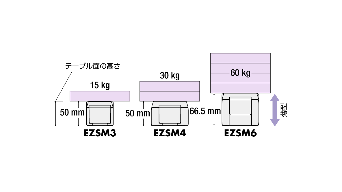 薄型ながら高可搬質量を実現