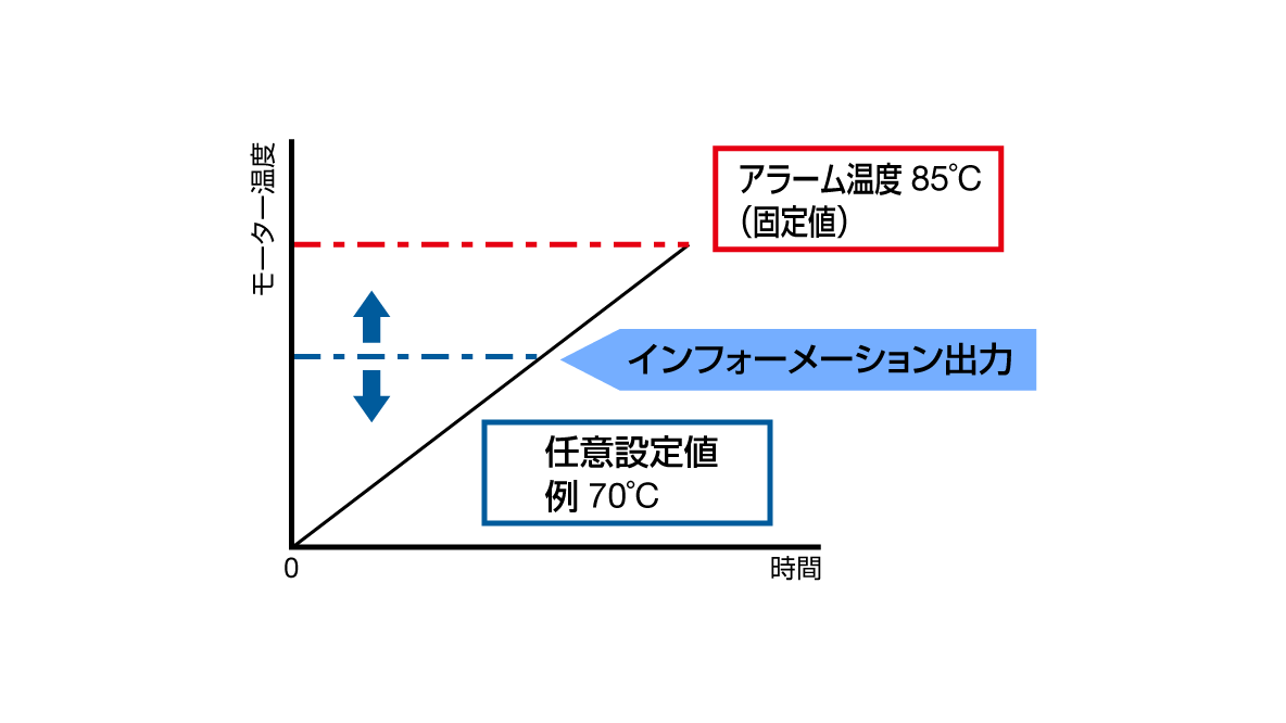 温度インフォメーション