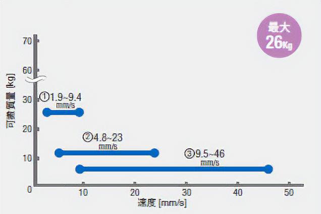 可搬質量と可変速度範囲（取付角寸法60mmの場合）
