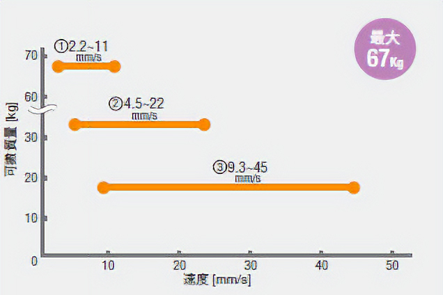 可搬質量と可変速度範囲（取付角寸法80mmの場合）