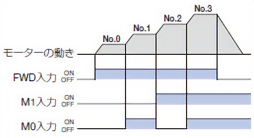 スピードコントロール（4速）