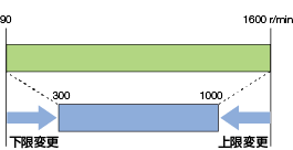 回転速度範囲の制限