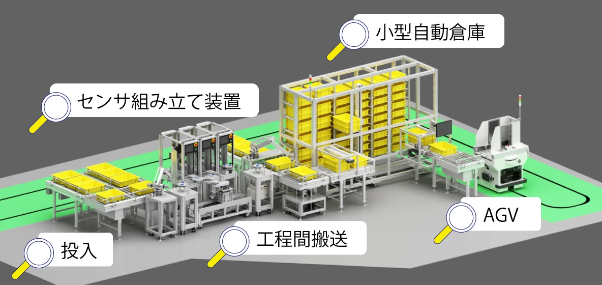 自動化ラインの全体図。「投入」「センサ組み立て装置」「工程間搬送」「小型自動倉庫」「AGV」の各セクションが示されている。