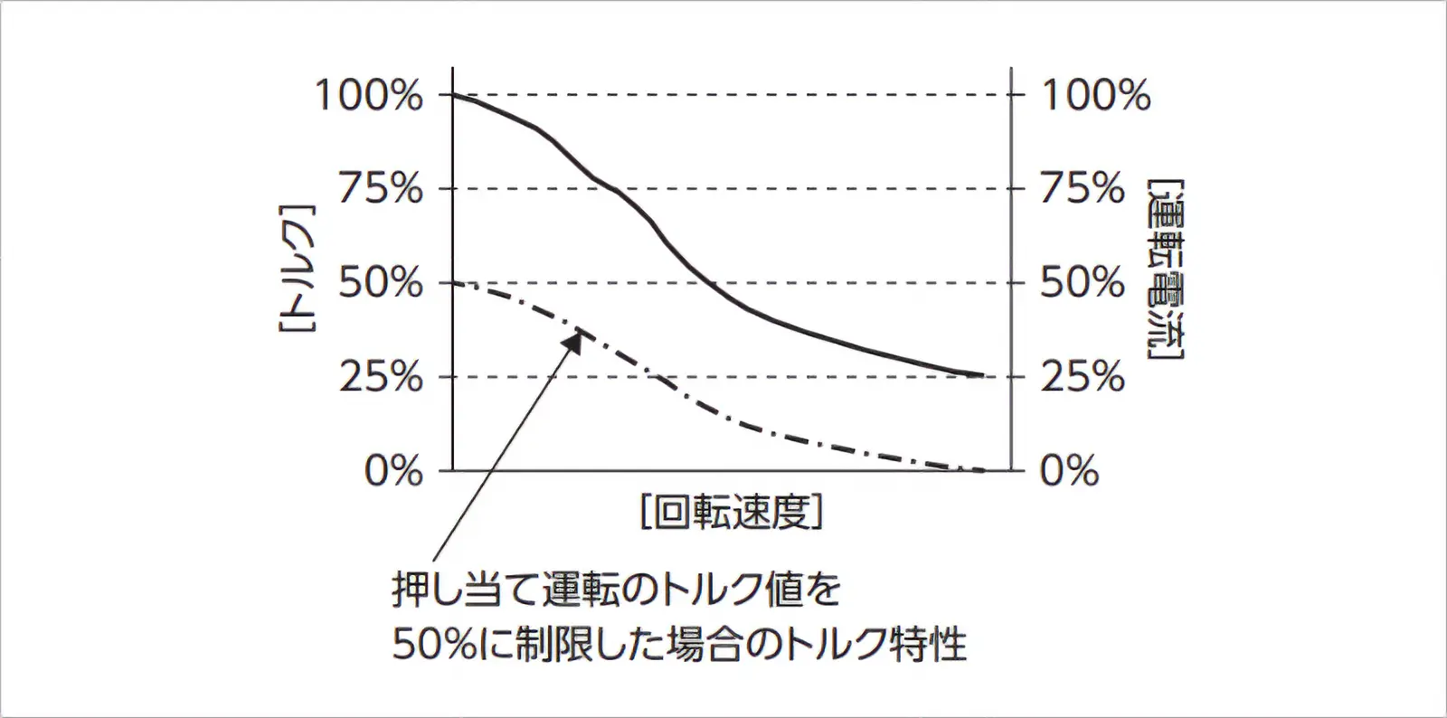 押し当て運転のトルク値を50%に制限した場合のトルク特性