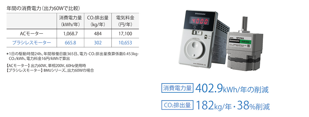 消費電力量 402.9kWh/年の削減 CO2排出量 182kg/年・38%削減