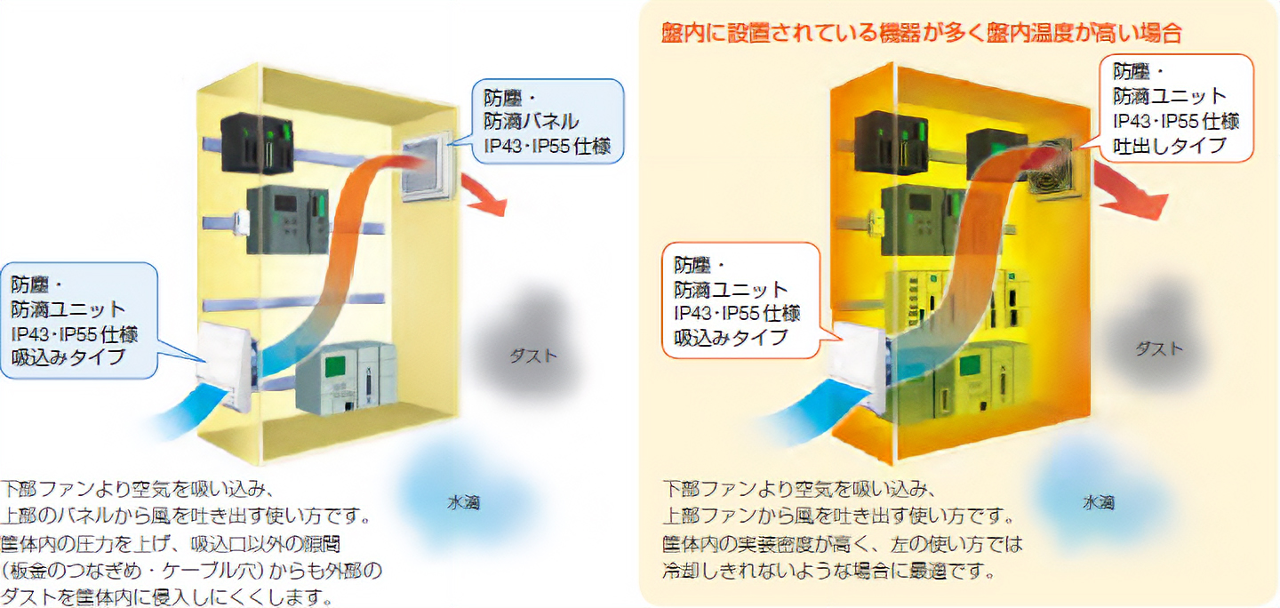 盤内へのダストの侵入を防ぐ